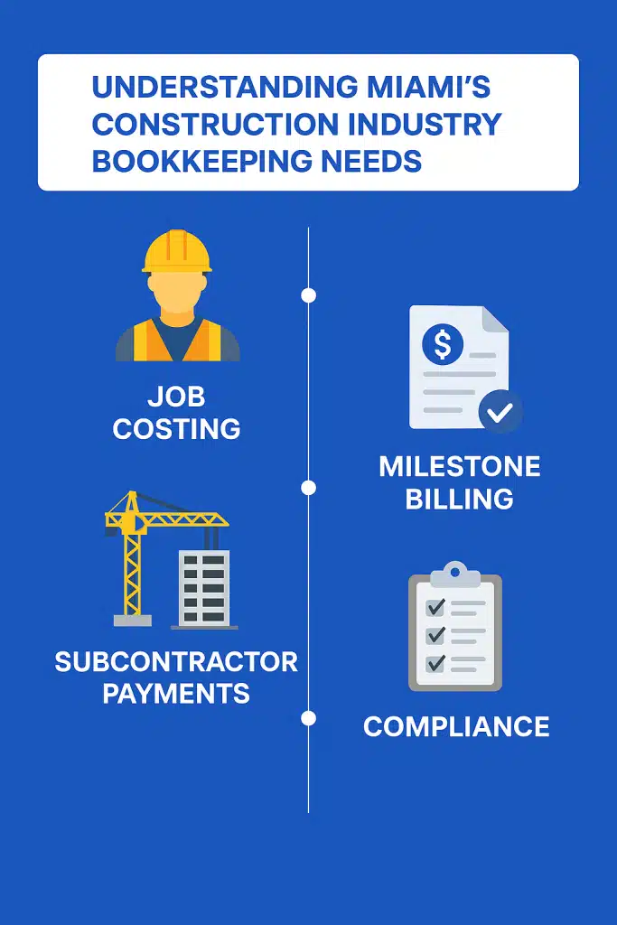 Miami's Construction Industry Bookkeeping Needs